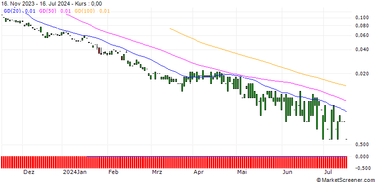 Chart PUT/AIRBNB A/60/0.1/20.09.24