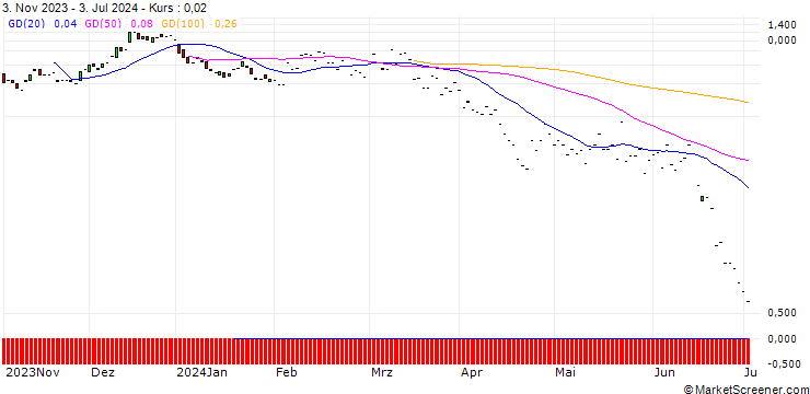 Chart JP MORGAN/CALL/ON SEMICONDUCTOR/85/0.1/19.07.24