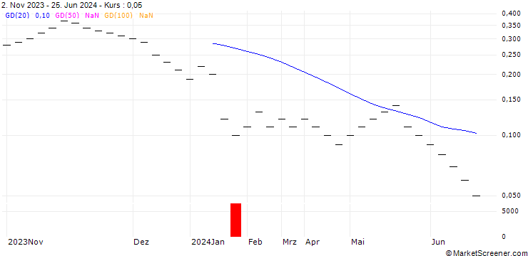 Chart UBS/CALL/STADLER RAIL/30.0015/0.0666/21.03.25