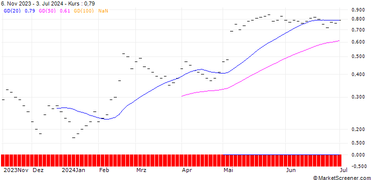 Chart UBS/CALL/OC OERLIKON/3.502/0.5/21.03.25