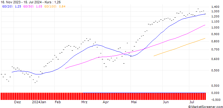 Chart JB/CALL/BALOISE N/122.5/0.0333/20.09.24