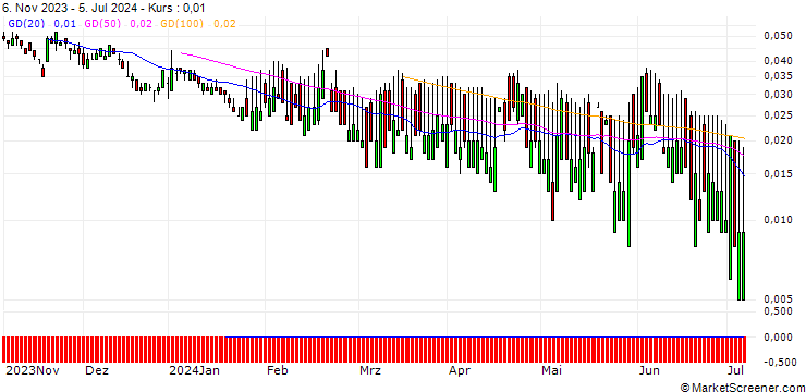 Chart SG/CALL/NESTLÉ SA/140/0.1/20.06.25