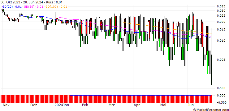 Chart SG/CALL/NESTLÉ SA/140/0.1/20.12.24