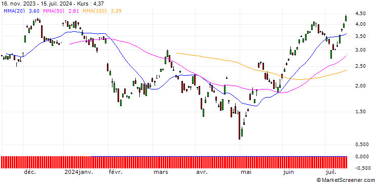 Chart BANK VONTOBEL/CALL/ROCHE GS/220/0.1/20.12.24