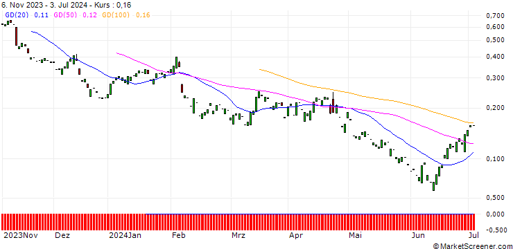 Chart PUT/ENPHASE ENERGY/50/0.1/17.01.25
