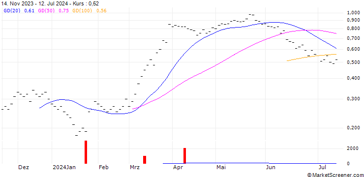 Chart JB/CALL/RIETER HLDG/90/0.02/20.09.24