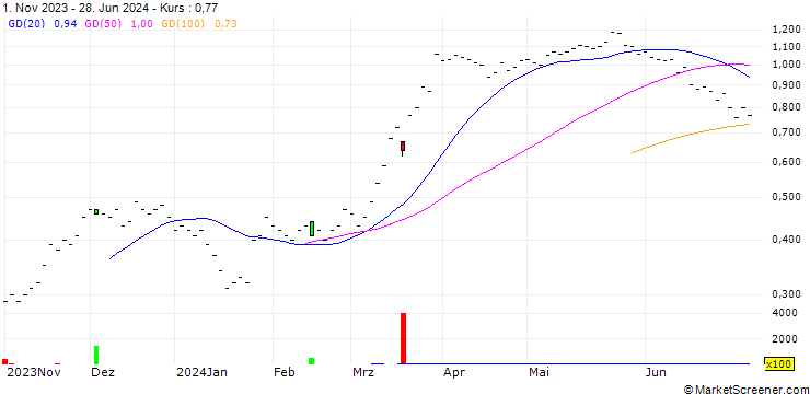 Chart JB/CALL/RIETER HLDG/80/0.02/20.12.24
