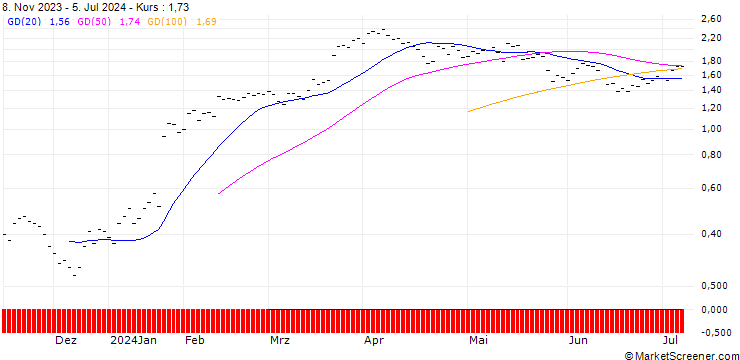 Chart JB/CALL/LONZA GROUP/370/0.0125/20.09.24