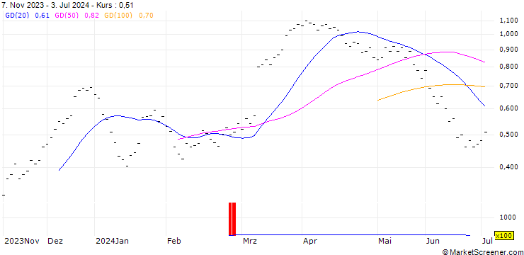 Chart JB/CALL/AUTONEUM H/110/0.02/20.09.24