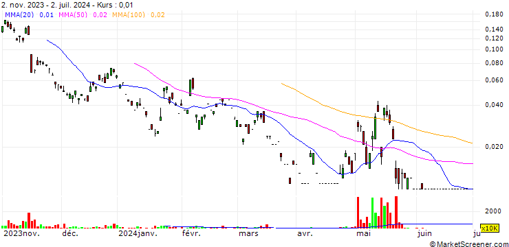 Chart UBS/CALL/ALIBABA GROUP HLDG/96.05/0.02/26.07.24