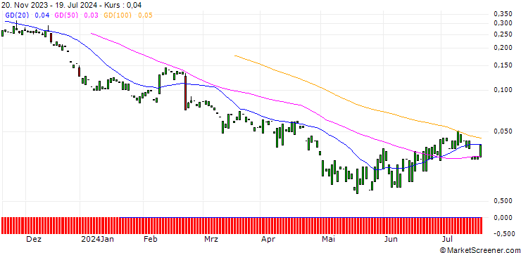 Chart PUT/MODERNA/40/0.1/17.01.25