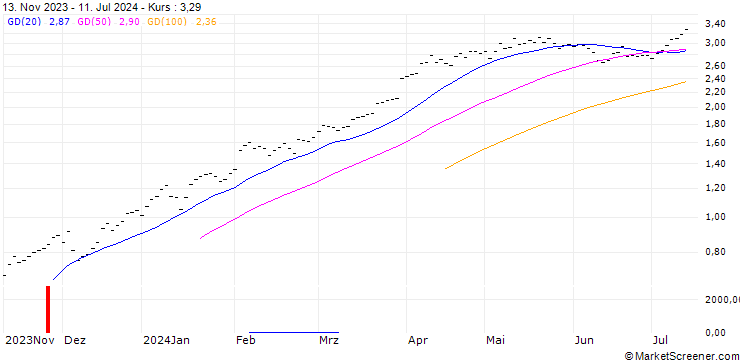 Chart UBS/CALL/ACCN INDUPAR/22.005/0.2/21.03.25