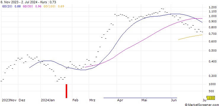 Chart JB/CALL/RIETER HLDG/80/0.02/20.09.24