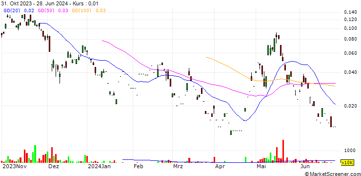 Chart UBS/CALL/HONGKONG EXCH. + CLEAR./368.2/0.01/28.10.24
