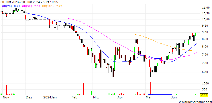 Chart Sucro Limited