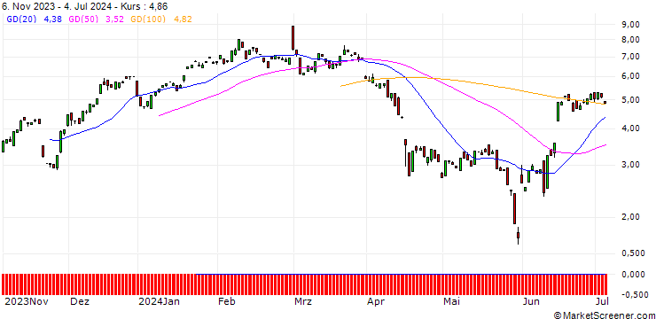 Chart BANK VONTOBEL/CALL/AUTODESK/195/0.1/20.09.24