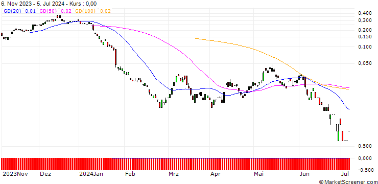 Chart BANK VONTOBEL/CALL/RWE AG/42/0.1/20.09.24