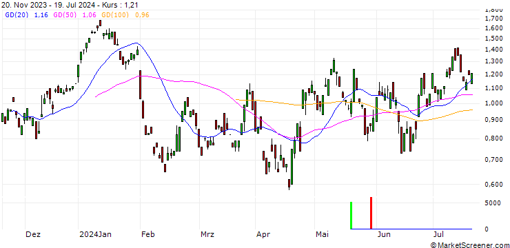 Chart BANK VONTOBEL/CALL/SANOFI/82/0.1/20.09.24