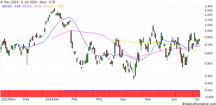 Chart BANK VONTOBEL/CALL/SANOFI/86/0.1/20.09.24