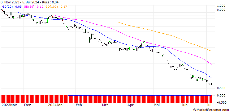 Chart PUT/APPLIED MATERIALS/120/0.1/17.01.25