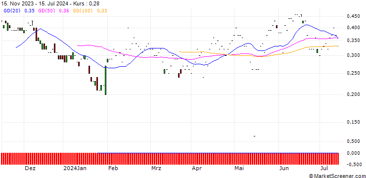 Chart JP MORGAN/PUT/CISCO SYSTEMS/50/0.1/20.09.24