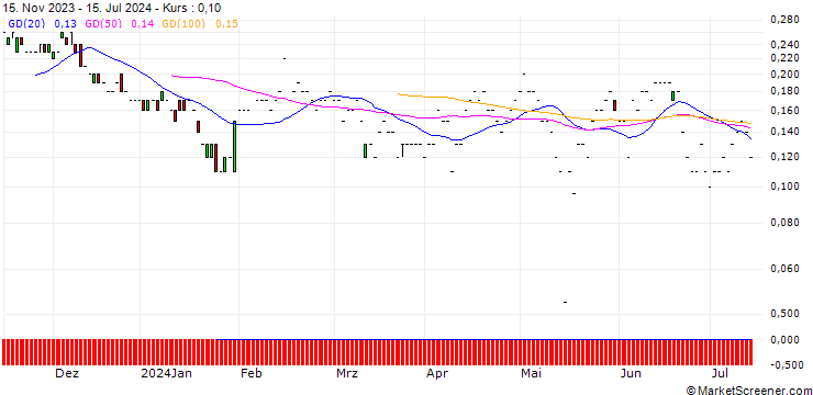 Chart JP MORGAN/PUT/CISCO SYSTEMS/46/0.1/20.09.24