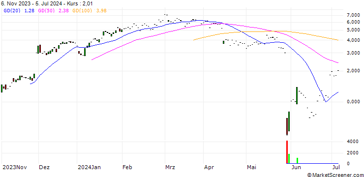 Chart JP MORGAN/CALL/SALESFORCE/250/0.1/20.09.24