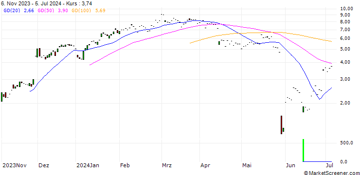 Chart JP MORGAN/CALL/SALESFORCE/225/0.1/20.09.24
