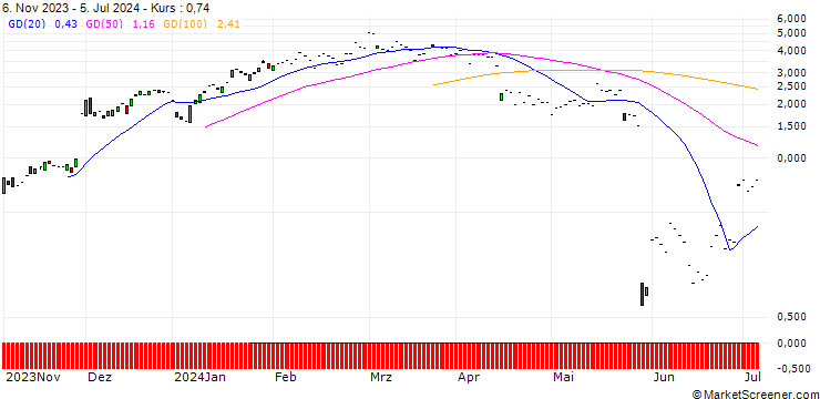 Chart JP MORGAN/CALL/SALESFORCE/280/0.1/20.09.24
