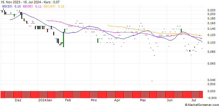 Chart JP MORGAN/PUT/CISCO SYSTEMS/45/0.1/20.09.24