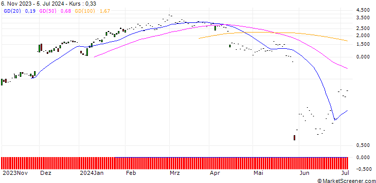 Chart JP MORGAN/CALL/SALESFORCE/300/0.1/20.09.24