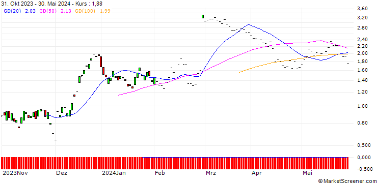 Chart JP MORGAN/CALL/OKTA/80/0.1/16.08.24