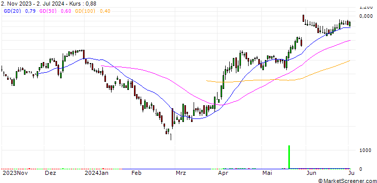 Chart SG/CALL/NEOEN/29/0.1/20.09.24