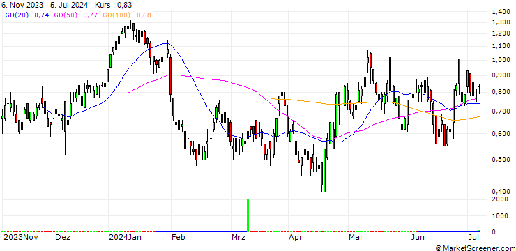 Chart UNICREDIT BANK/CALL/SANOFI/85/0.1/18.09.24