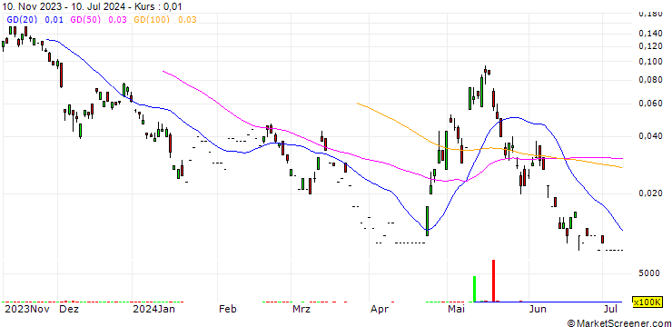 Chart UBS/CALL/HONGKONG EXCH. + CLEAR./350.2/0.01/25.09.24