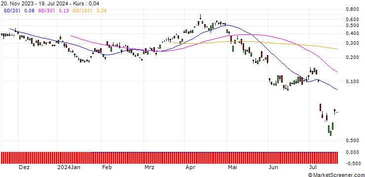 Chart BANK VONTOBEL/CALL/BP PLC/500/1/20.09.24