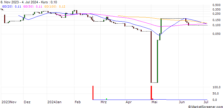 Chart HSBC/CALL/PLUG POWER/20/1/20.12.24