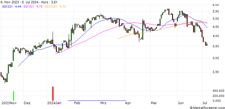 Chart HSBC/CALL/DANAHER/240/0.1/19.12.25