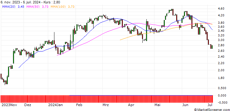 Chart HSBC/CALL/DANAHER/260/0.1/19.12.25