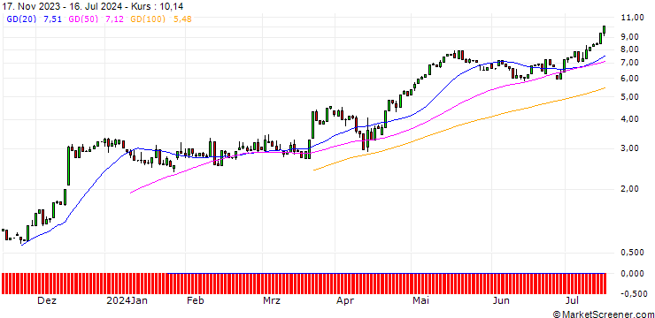Chart HSBC/CALL/GOLDMAN SACHS GROUP/400/0.1/20.12.24