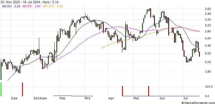 Chart HSBC/CALL/DANAHER/280/0.1/19.12.25