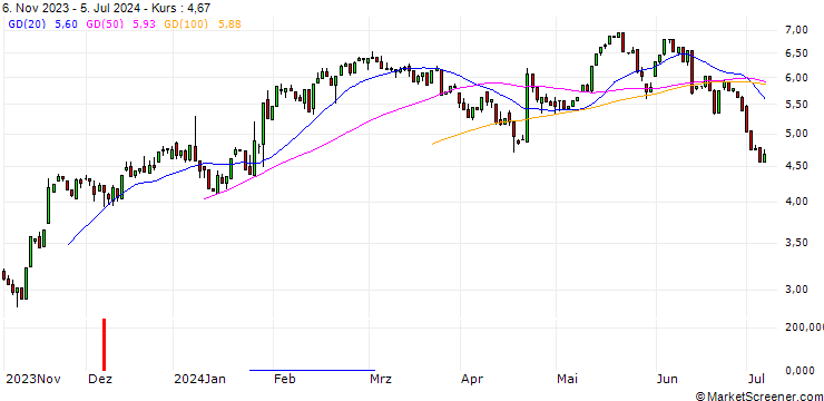 Chart HSBC/CALL/DANAHER/220/0.1/19.12.25