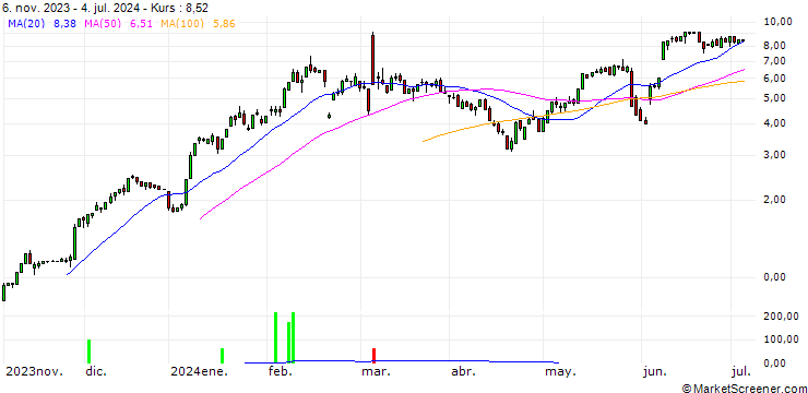 Chart HSBC/CALL/CROWDSTRIKE HOLDINGS A/320/0.1/20.12.24
