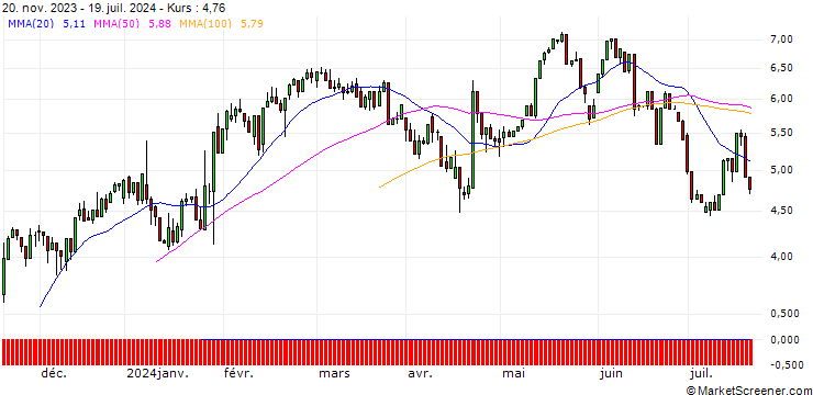 Chart UNICREDIT BANK/CALL/DANAHER/200/0.1/15.01.25