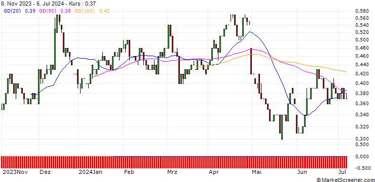 Chart UNICREDIT BANK/PUT/PFIZER INC/30/0.1/18.06.25