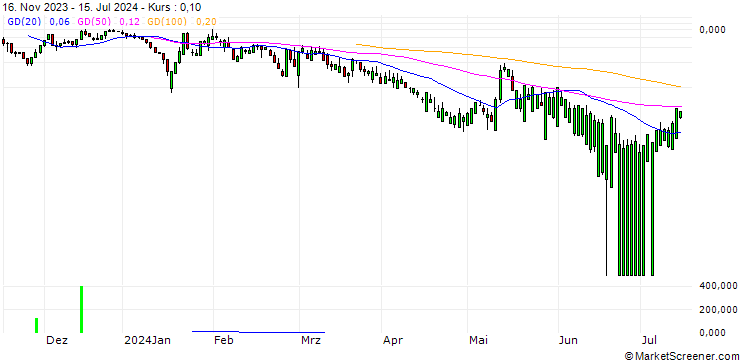 Chart UNICREDIT BANK/CALL/PLUG POWER/10/1/15.01.25