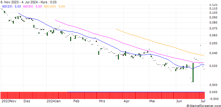 Chart PUT/KION GROUP/15/0.1/20.06.25