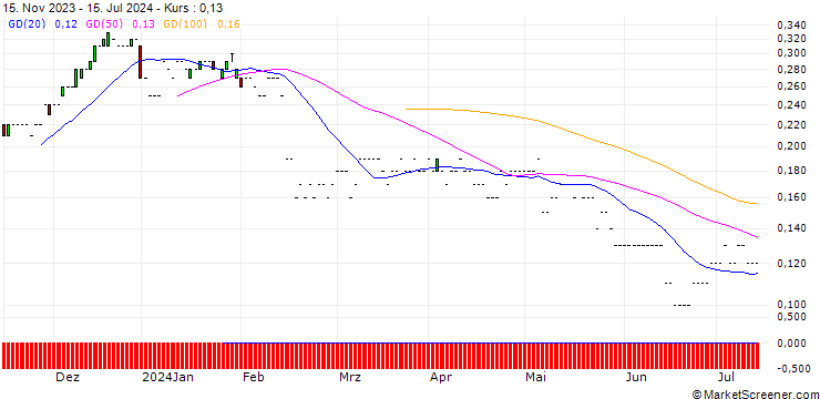 Chart JP MORGAN/CALL/TWILIO/50/0.01/17.01.25