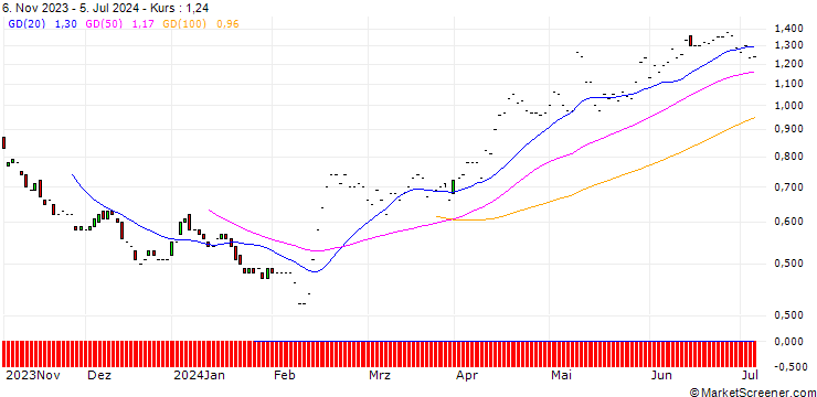 Chart JP MORGAN/PUT/AKAMAI TECHNOLOGIES/95/0.1/21.03.25