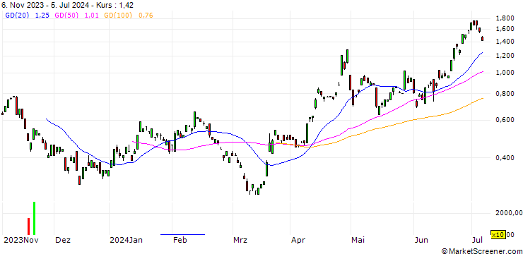 Chart JP MORGAN/CALL/USD/JPY/162/100/21.03.25